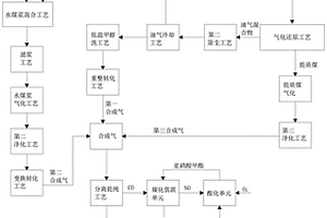 利用低阶煤多途径制备乙二醇的方法