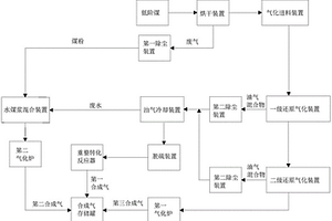 利用低阶煤多途径制备合成气的方法和系统