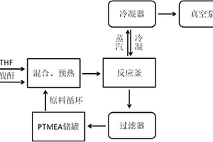 四氢呋喃聚合工艺及聚四氢呋喃产品分子量的检测方法