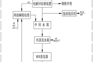 PCB蚀刻废液零排放处理工艺