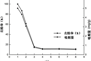 用于水体中六价铬去除的新型生物炭的制备及应用