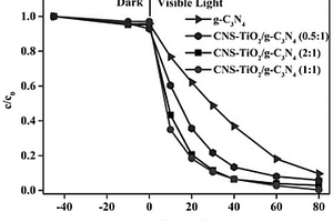 碳氮硫共掺杂的异质结光催化剂及其制备方法和用途