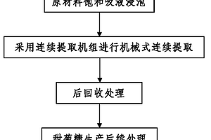 甜菊糖甙机械式连续提取工艺及连续提取机组