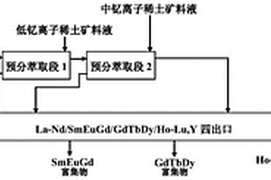 预分萃取法对低钇和中钇离子稀土矿共同分组的方法