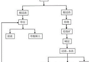 从白云鄂博尾矿中综合回收稀土、铌、硅的方法