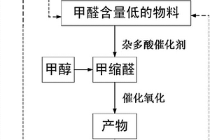 以甲醛含量低的物料制备浓甲醛的方法