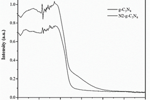 N-g-C<Sub>3</Sub>N<Sub>4</Sub>可见光催化材料制备方法及应用