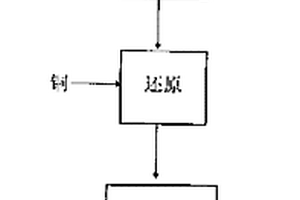 熔融法无水氯化亚铜生产工艺及装置