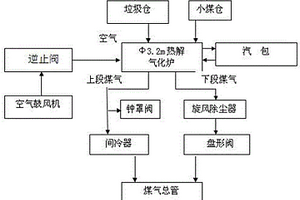 生活垃圾热解制气工艺