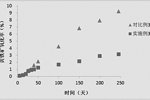 抑制黄铁矿氧化放酸的方法