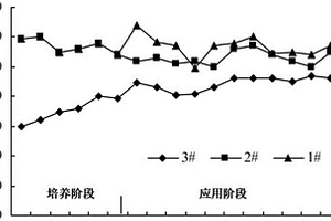 耐低温硝化菌群中温富集培养及其低温应用的方法