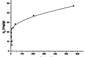 新型磁性吸附剂快速去除铜离子的方法