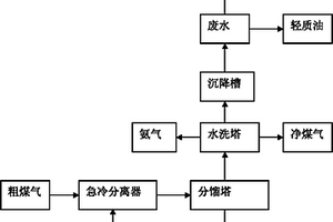 煤气化混合气的分离方法