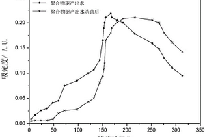 用于聚合物驱产出水的生物调控制剂及其使用方法