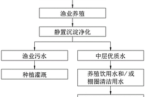 农业生产一体化地下水利用方法