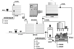 循环水数字化在线监测控制装置及方法