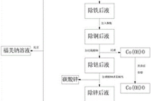 绿钴渣的回收工艺