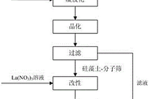 同时固定氮磷的La(OH)3改性硅藻土-分子筛吸附材料的制备方法