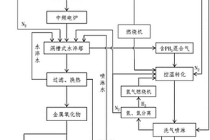 磷铁回收黄磷、氧化铁红及贵重金属的清洁生产方法