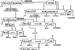 预分离萃取对轻稀土矿和中钇离子稀土矿联合分离的方法