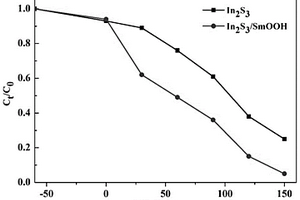 一步法制备硫化铟/羟基氧化钐复合光催化剂的方法