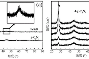 铁基非晶合金/g-C<Sub>3</Sub>N<Sub>4</Sub>复合光催化剂及其制备方法和应用