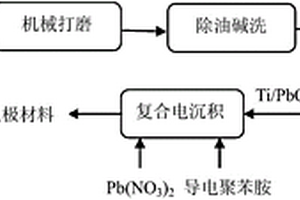 钛基聚苯胺掺杂二氧化铅复合电极材料的制备方法