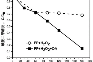 耦合污泥生物炭-磷酸铁催化剂的Fenton氧化水处理方法