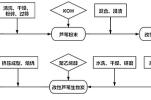 改性芦苇颗粒状碳质吸附剂及其制备方法、应用