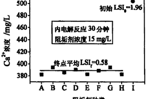 反渗透浓缩液中阻垢剂的内电解破坏方法