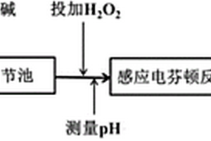 基于pH指示的调控优化感应电芬顿的方法