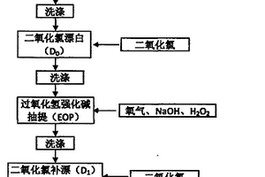 胡麻浆的二氧化氯多段漂白方法