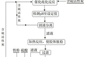 二氧化硫烟气催化回收单质硫和硫酸亚铁铵的方法