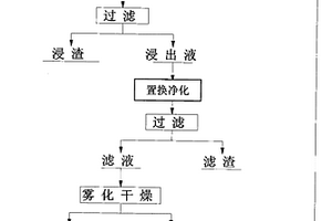 处理氧化锌矿或氧化锌二次资源制取超细活性氧化锌的方法