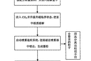 采用超临界流体溶喷技术制造墨粉的方法