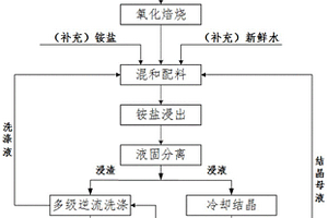 钒渣铵盐浸取制备偏钒酸铵的方法