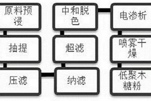 利用农林废弃物竹粉制备功能性低聚木糖的方法