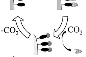 CO<sub>2</sub>实现的响应性吸附剂的再生和再利用