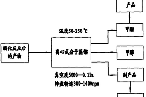 汽车用生物柴油的离心式分子蒸馏生产方法