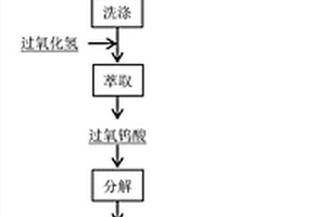 氧压分解黑钨矿并制备氧化钨和钨粉的方法