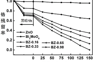 可见光响应的三维复合材料Bi<sub>2</sub>MoO<sub>6</sub>/ZnO及其制备方法与应用