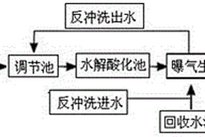 污水综合处理设备