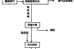 燃煤烟气软锰矿浆资源化同步脱硫脱硝方法