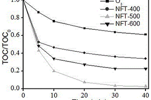 磁性纳米钕铁钛氧化物臭氧催化剂及其制备方法和应用