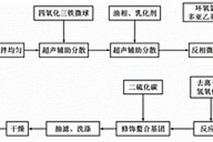 磁性环糊精基螯合脱色吸附材料及其制备方法