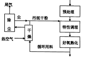 污泥载体干燥工艺