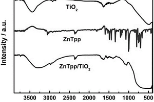 金属锌卟啉轴向功能化二氧化钛的复合光催化剂及其制备方法