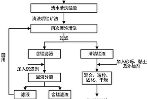 电解锰渣资源化处理方法