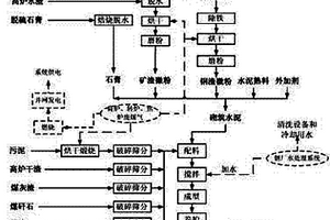 钢铁冶金渣资源化综合处理方法