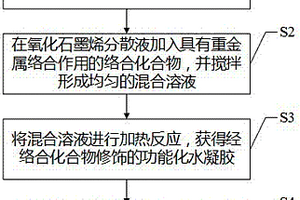 具有重金属离子吸脱附作用的功能化气凝胶及制备方法